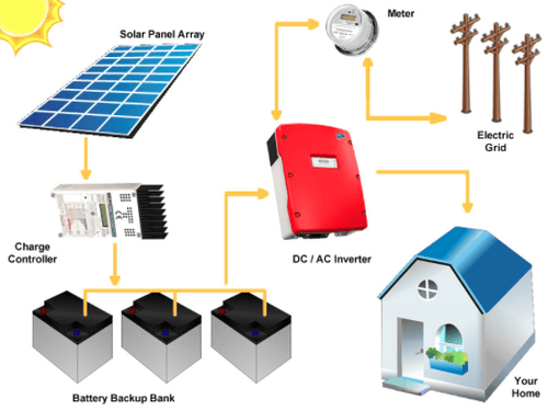 Solar installation  in Kerala